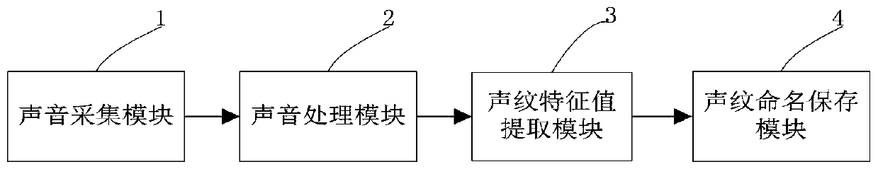 Smart home system control implementation mode