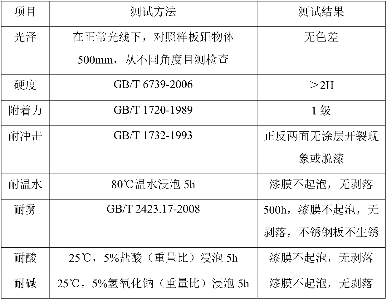 Anti-pollution, anti-corrosion and anti-bacterial stainless steel plate and preparation method thereof