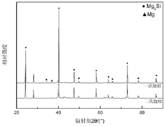 Preparation method for Mg2Si thermoelectricity material