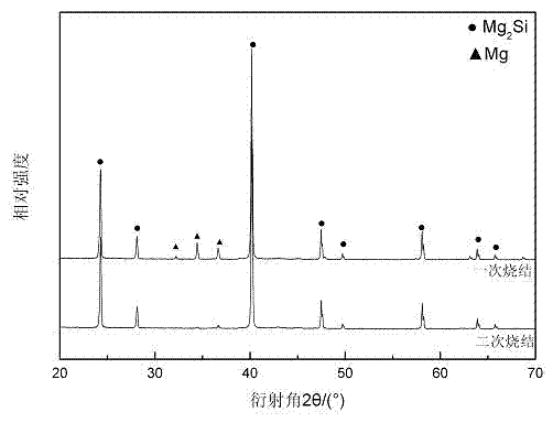 Preparation method for Mg2Si thermoelectricity material