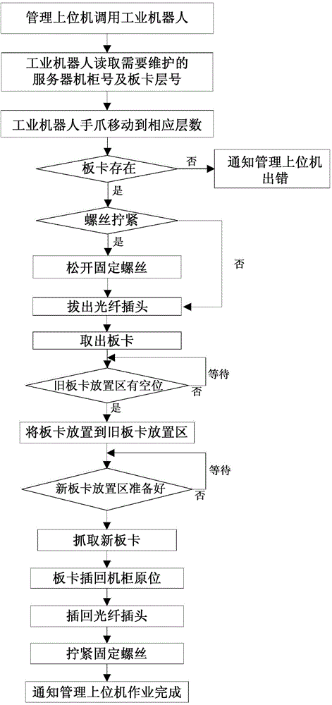Industrial-robot-based system and method for maintaining server cabinet