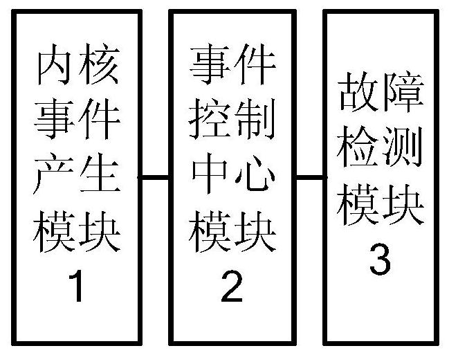 A system and method for automatically monitoring network port data packet sending and receiving faults