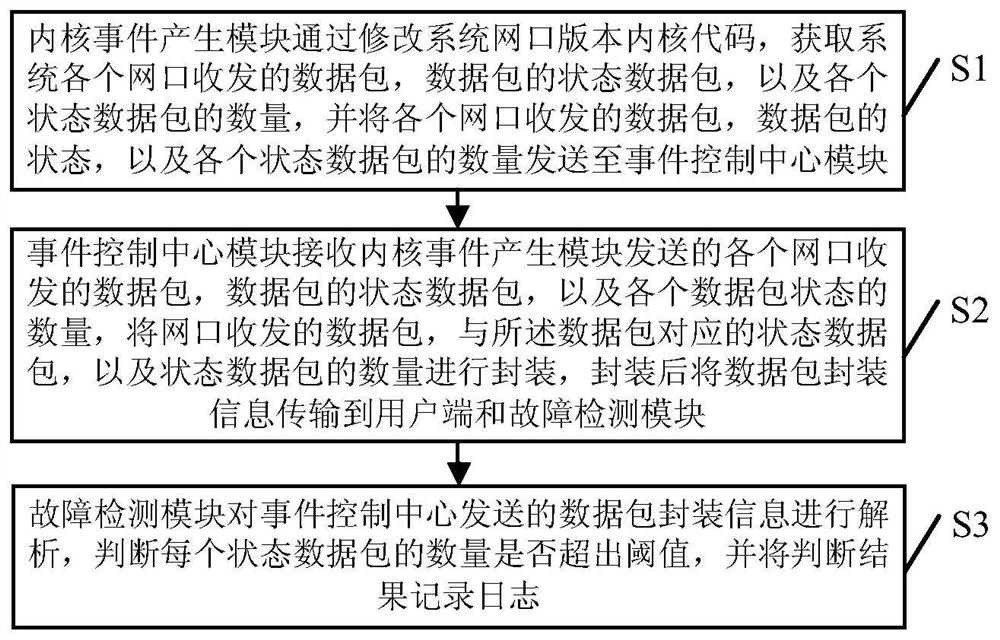 A system and method for automatically monitoring network port data packet sending and receiving faults