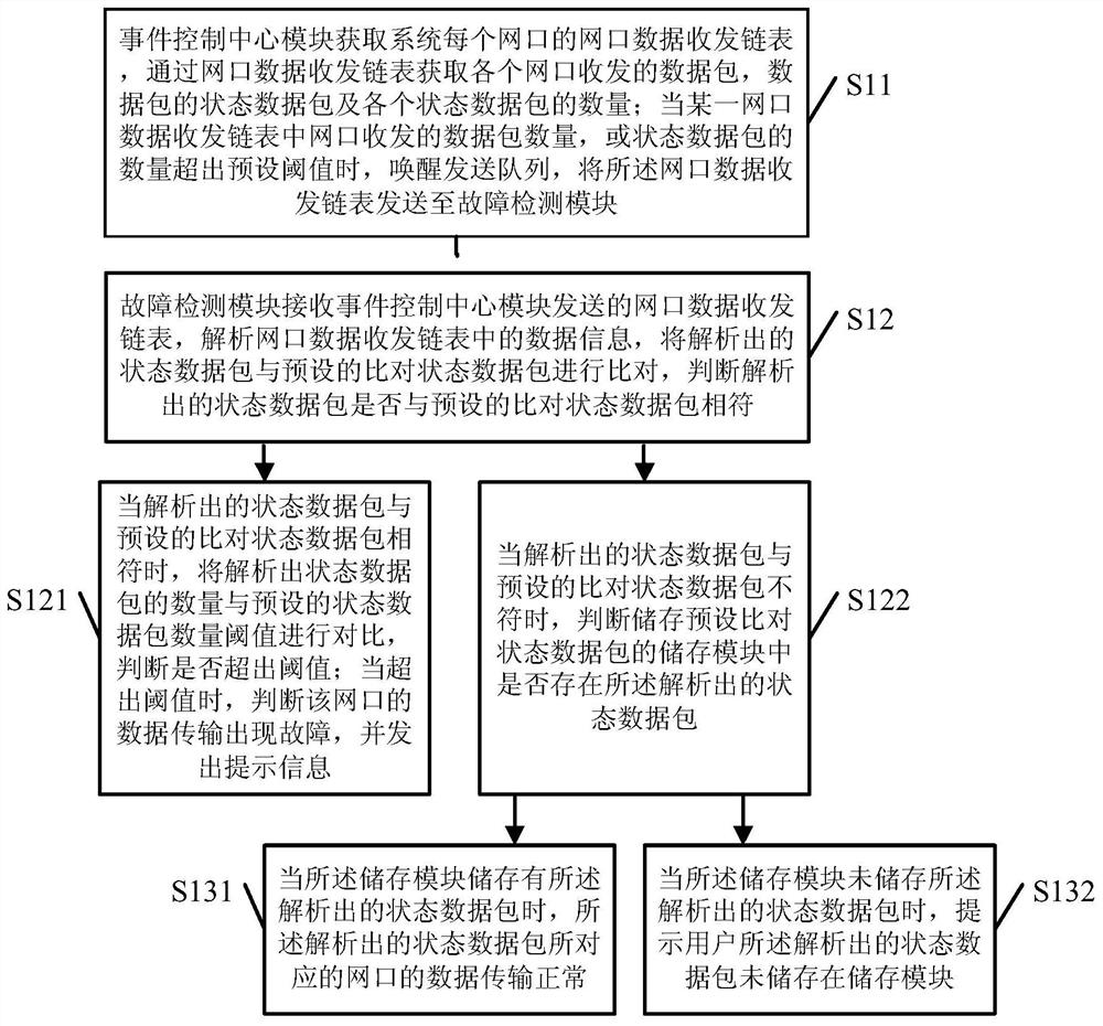 A system and method for automatically monitoring network port data packet sending and receiving faults