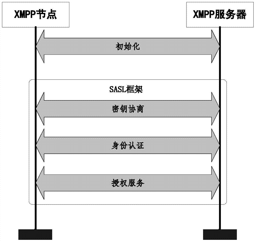 Security access method of xmpp protocol based on sensor network