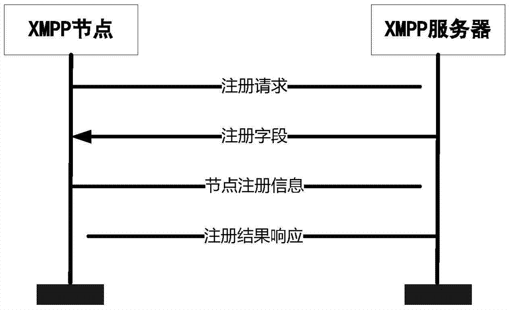 Security access method of xmpp protocol based on sensor network