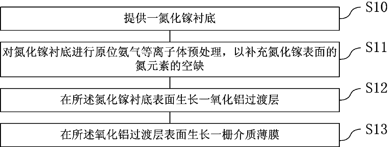 Method for growing gate dielectric on gallium nitride substrate and electrical performance testing method