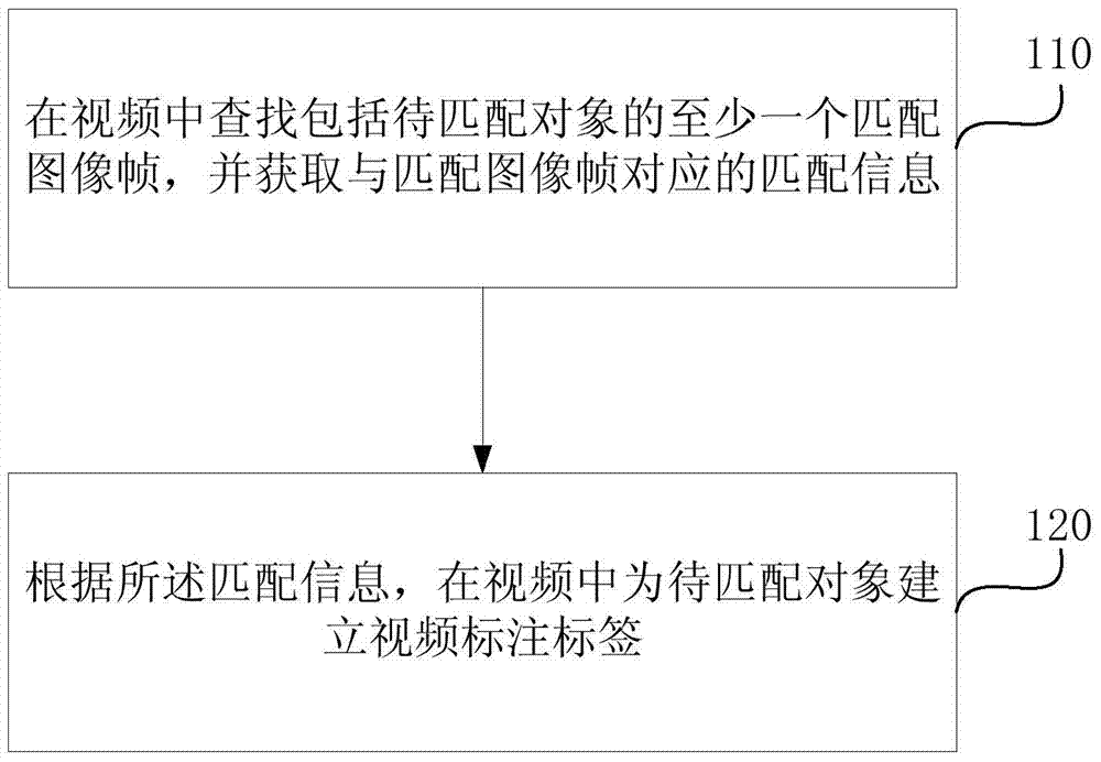 Method and device for establishing video tag, and method and device for displaying video content