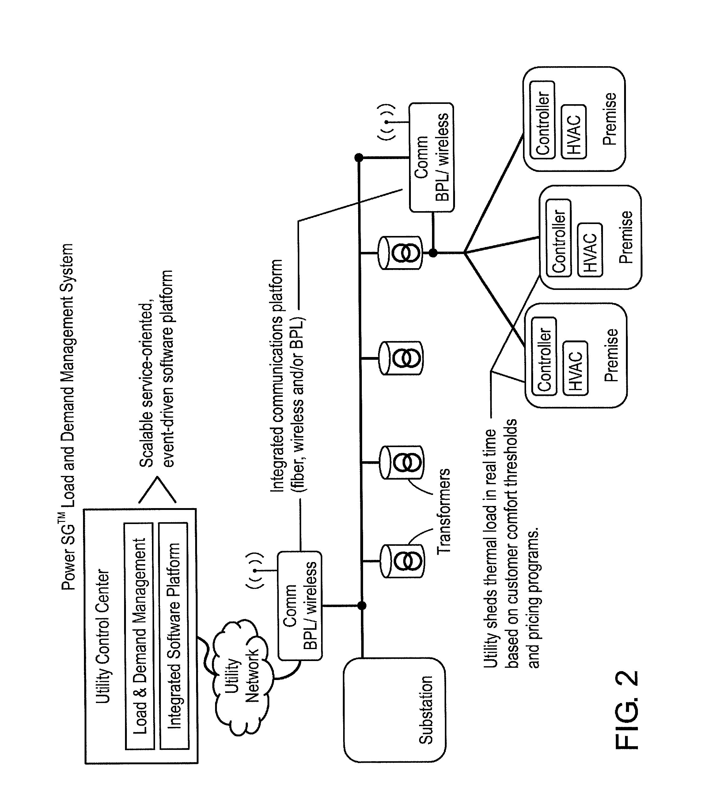 System and method for demand dispatch and load management