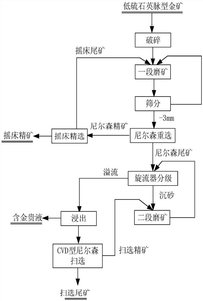 Method for strengthening treatment of low-sulfur quartz vein type gold ore through centrifugal gravity concentration