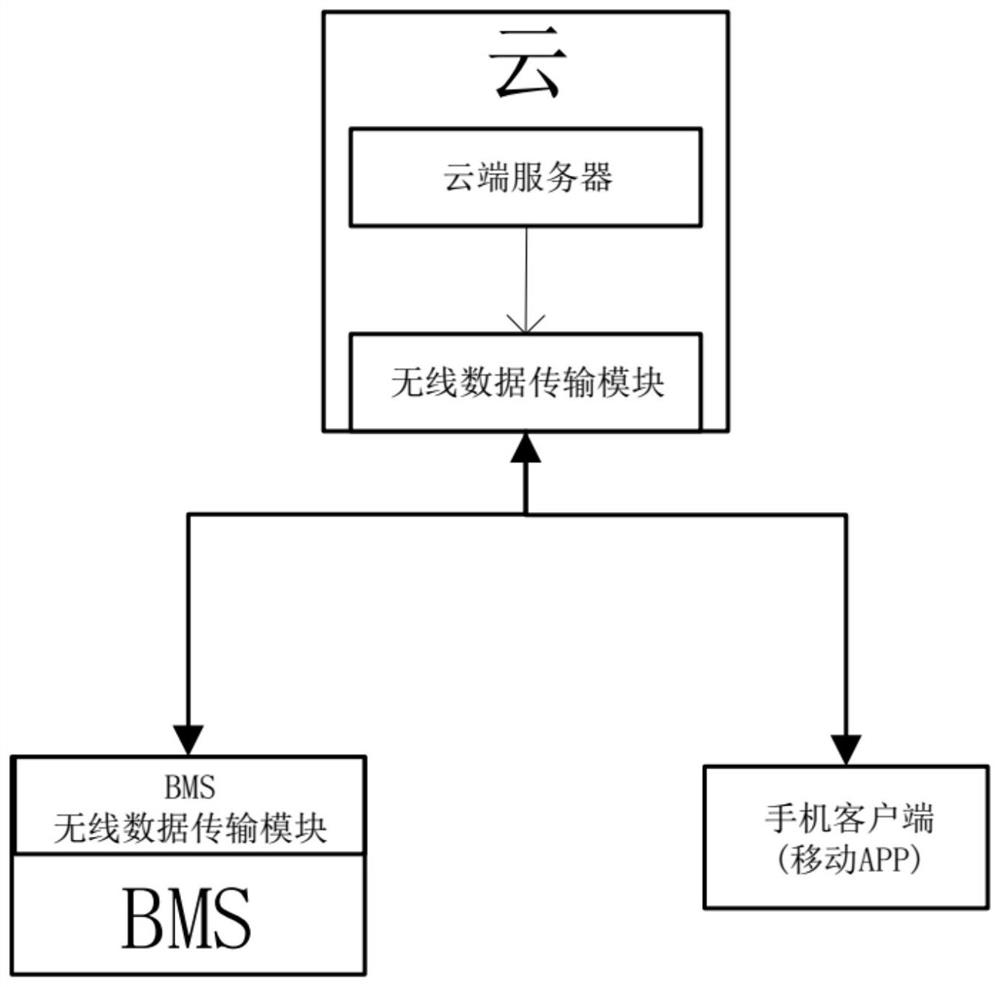 Intelligent battery SOC management system and method based on cloud platform