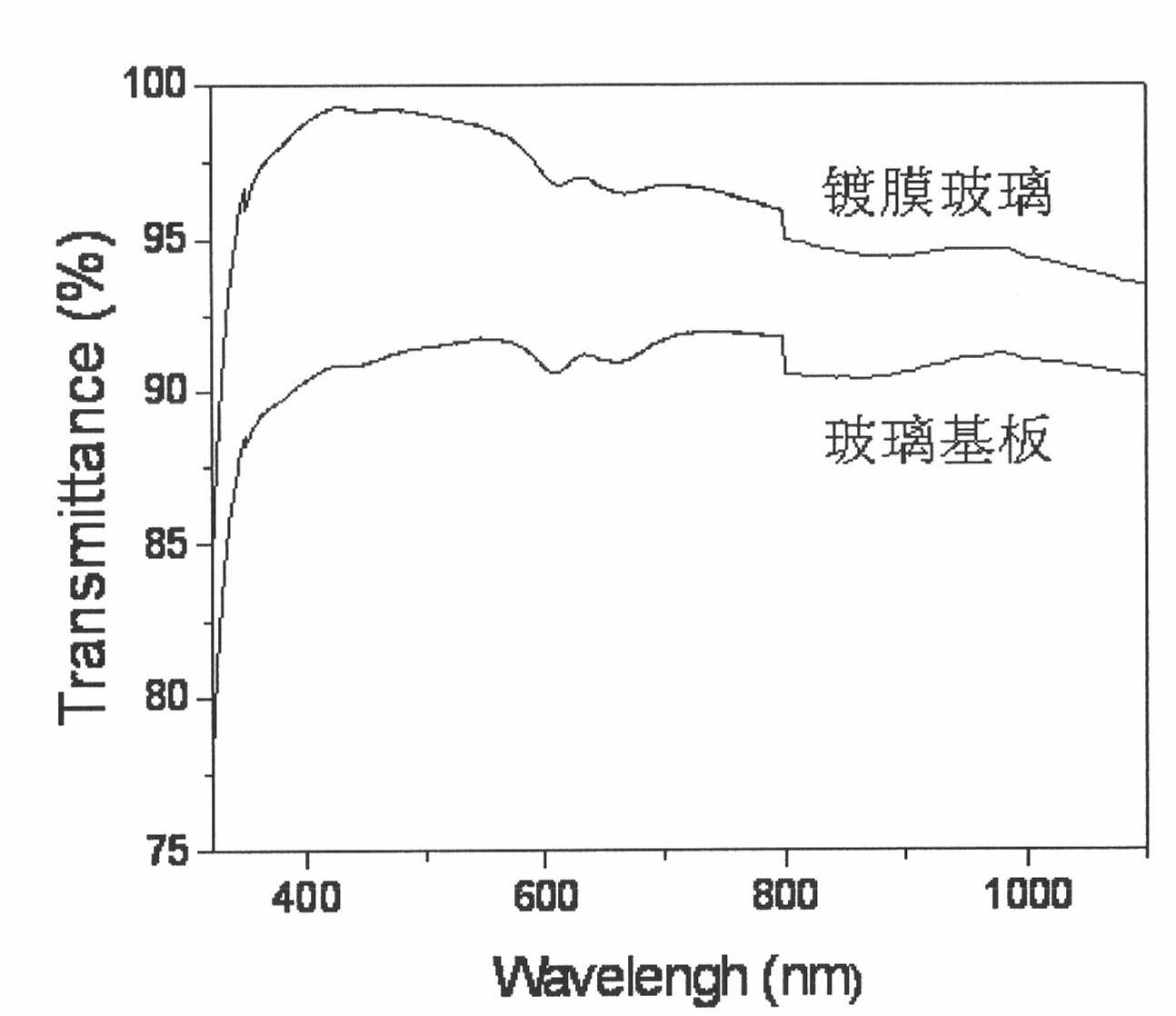 Preparation method of composite metal organic framework material colloidal solution and application thereof in optical coatings