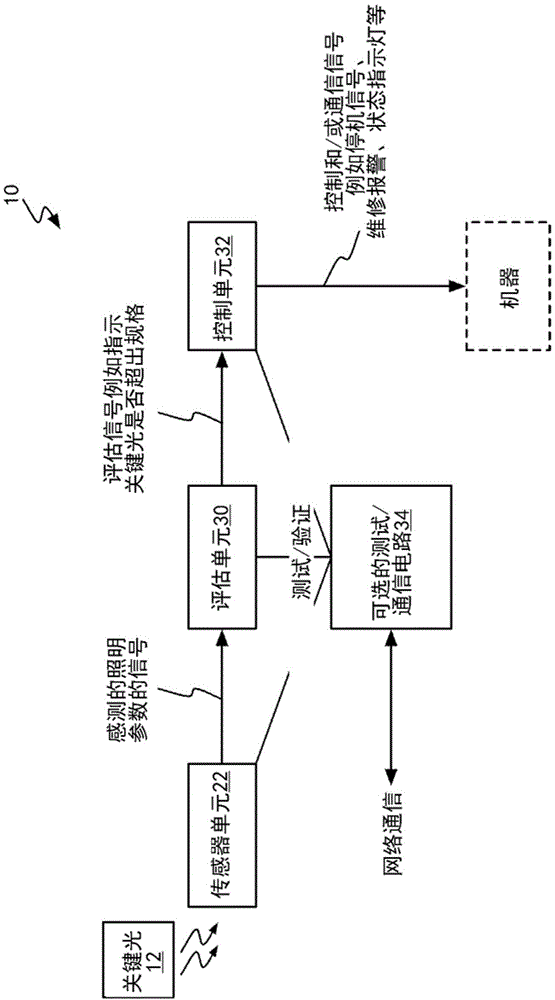 Method and apparatus to guarantee minimum contrast for machine vision system