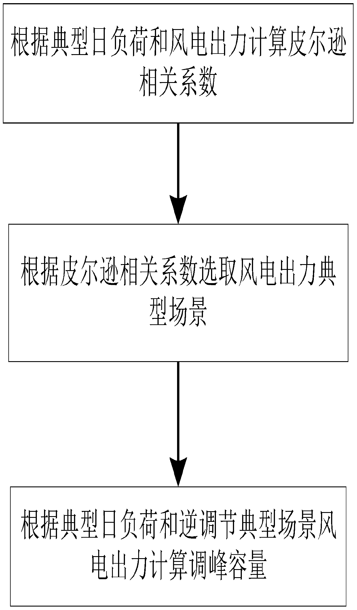 A calculation method for power system peak regulation suitable for wind power output