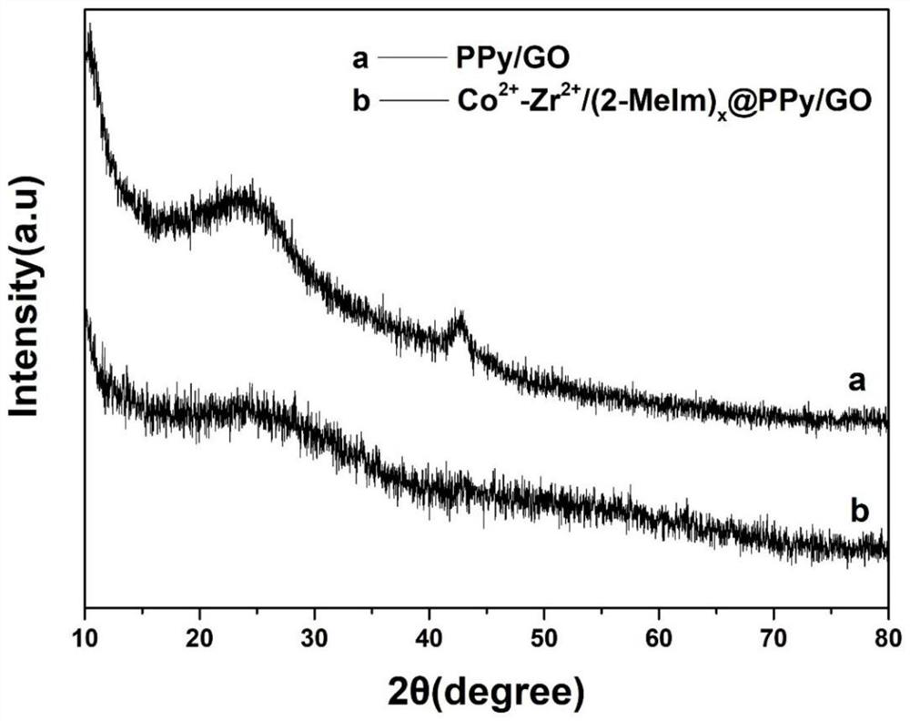 Co &lt; 2 + &gt;-Zr &lt; 2 + &gt;/(2-MeIm) x-coated PPy/GO nanosheet as well as modified electrode and application thereof