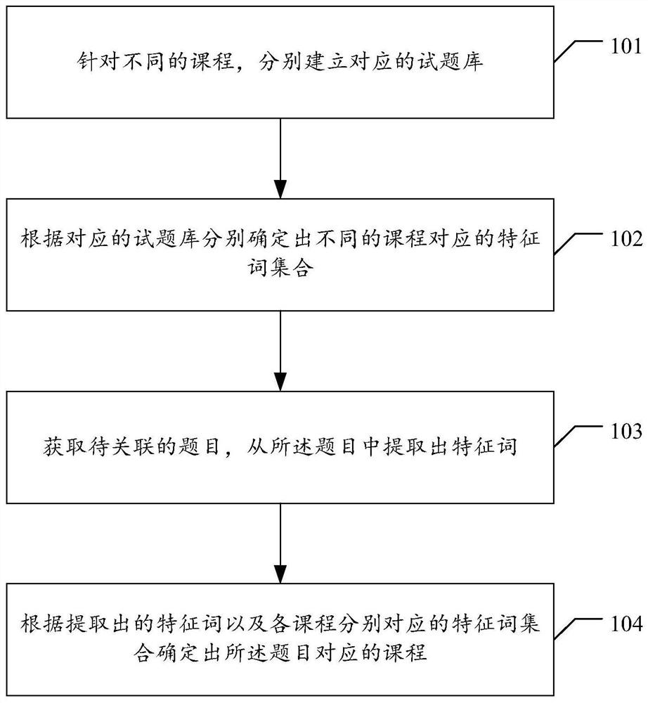 Information association method and device, electronic equipment and storage medium