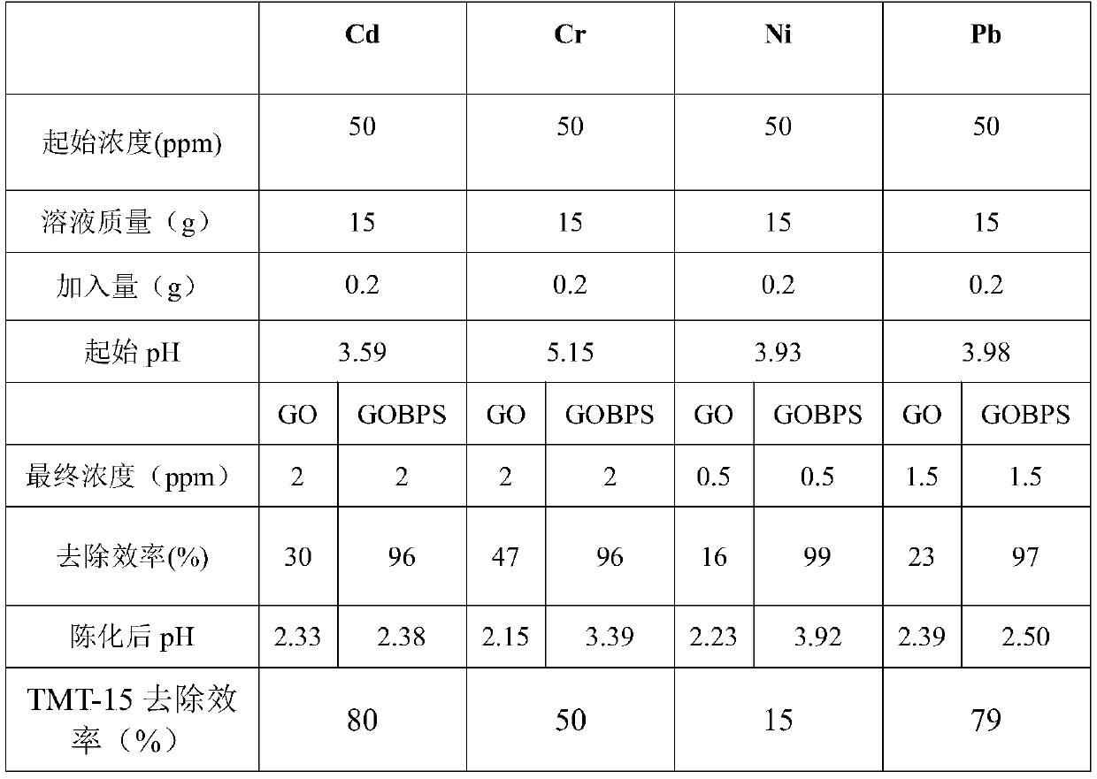 Carbon material for heavy metal adsorption as well as preparation method and application thereof