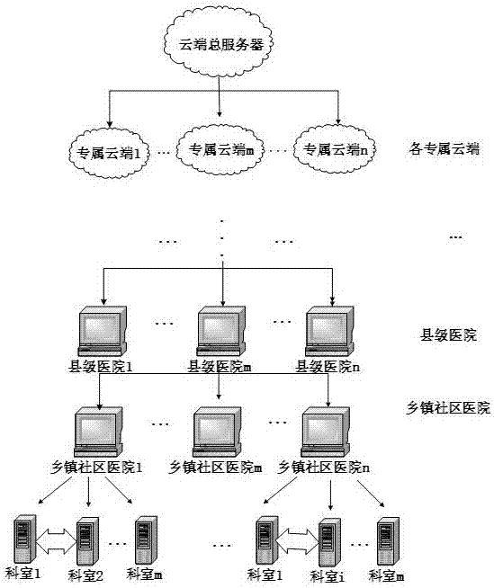 Hierarchical storage method of medical information based on cloud platform