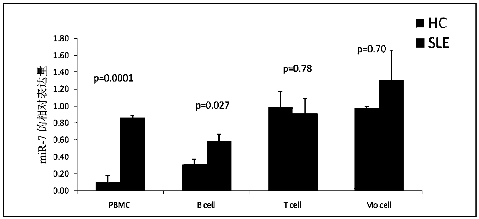 Application of miR-7 expression inhibitor in preparing medicines used for treating systemic lupus erythematosus