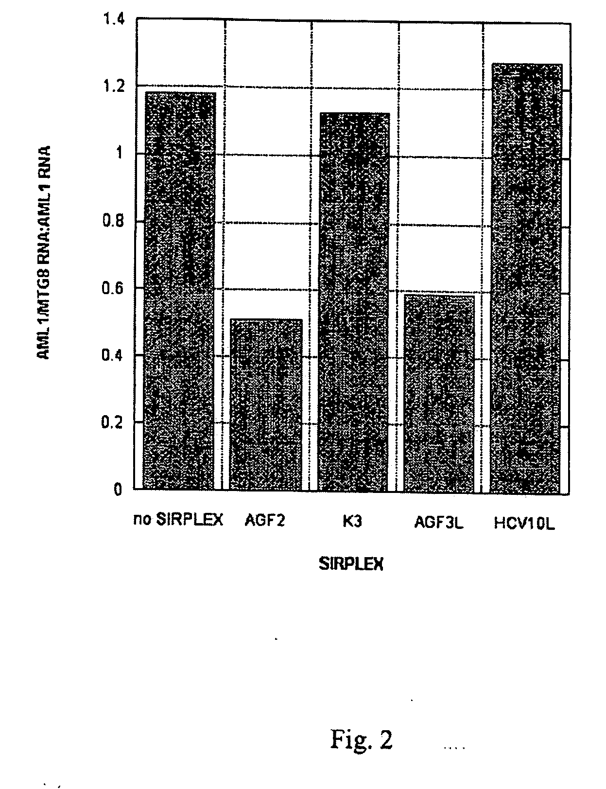 Double-stranded RNA (dsRNA) and method of use for inhibiting expression of a fusion gene