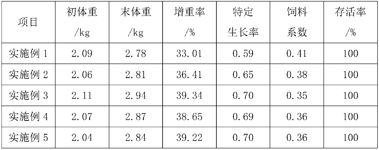 High-protein aquatic feed prepared by fermenting mulberry leaves, and preparation method of high-protein aquatic feed