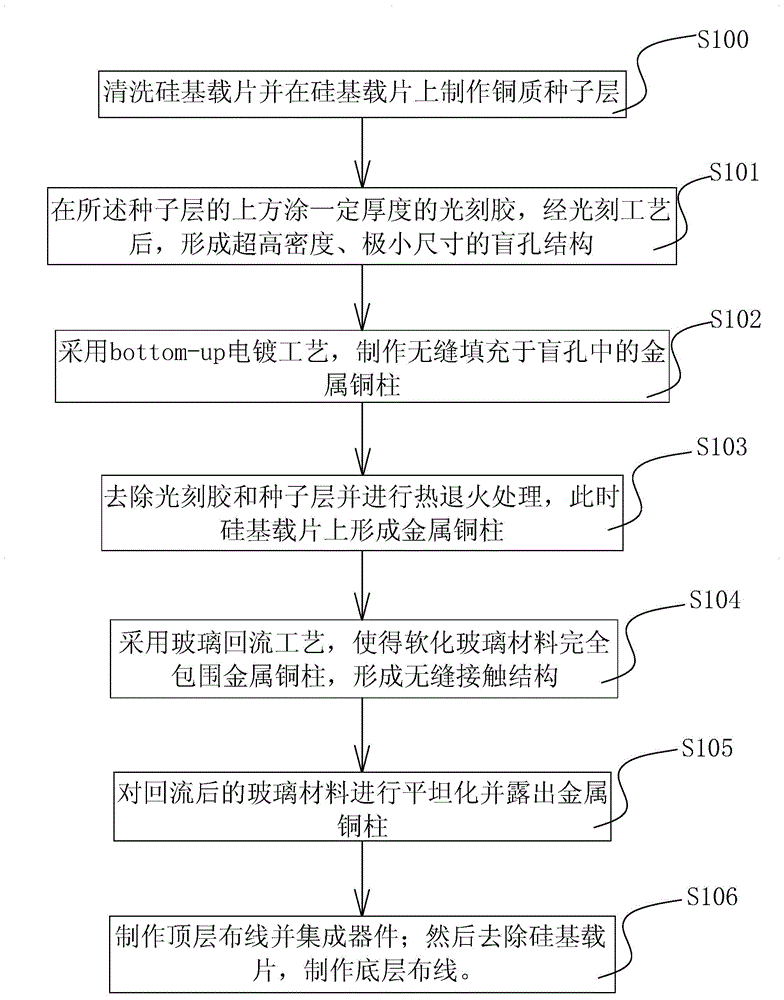 Manufacturing method of ultrathin glass adapter plate