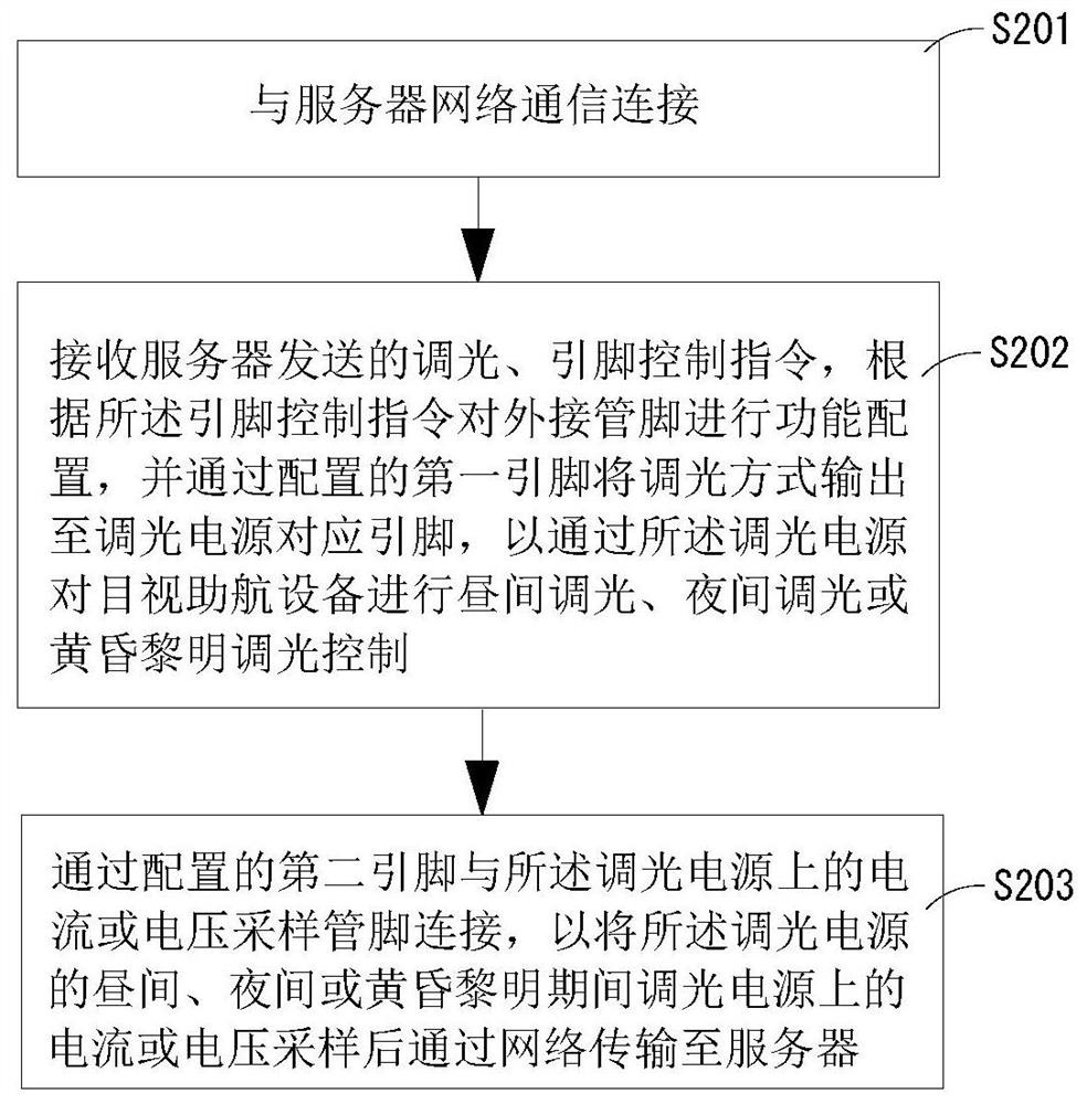 Universal control method and device for controlled power supply of visual navigation equipment