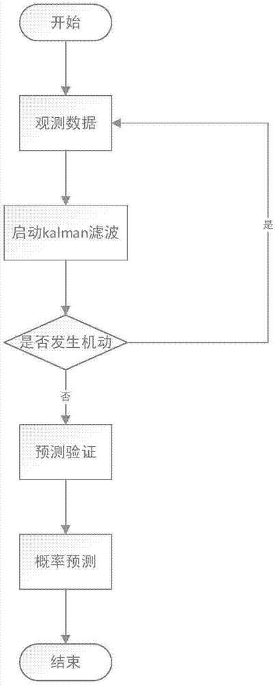 A Probabilistic Predictive Target Tracking Method