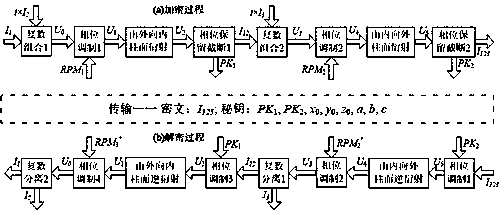 A Color Image Encryption and Decryption Method Based on Detour Cylinder Diffraction and Phase Preserving Truncation