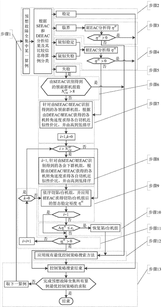 Simplification method for optimal cutting machine control strategy search of electric system transient stability