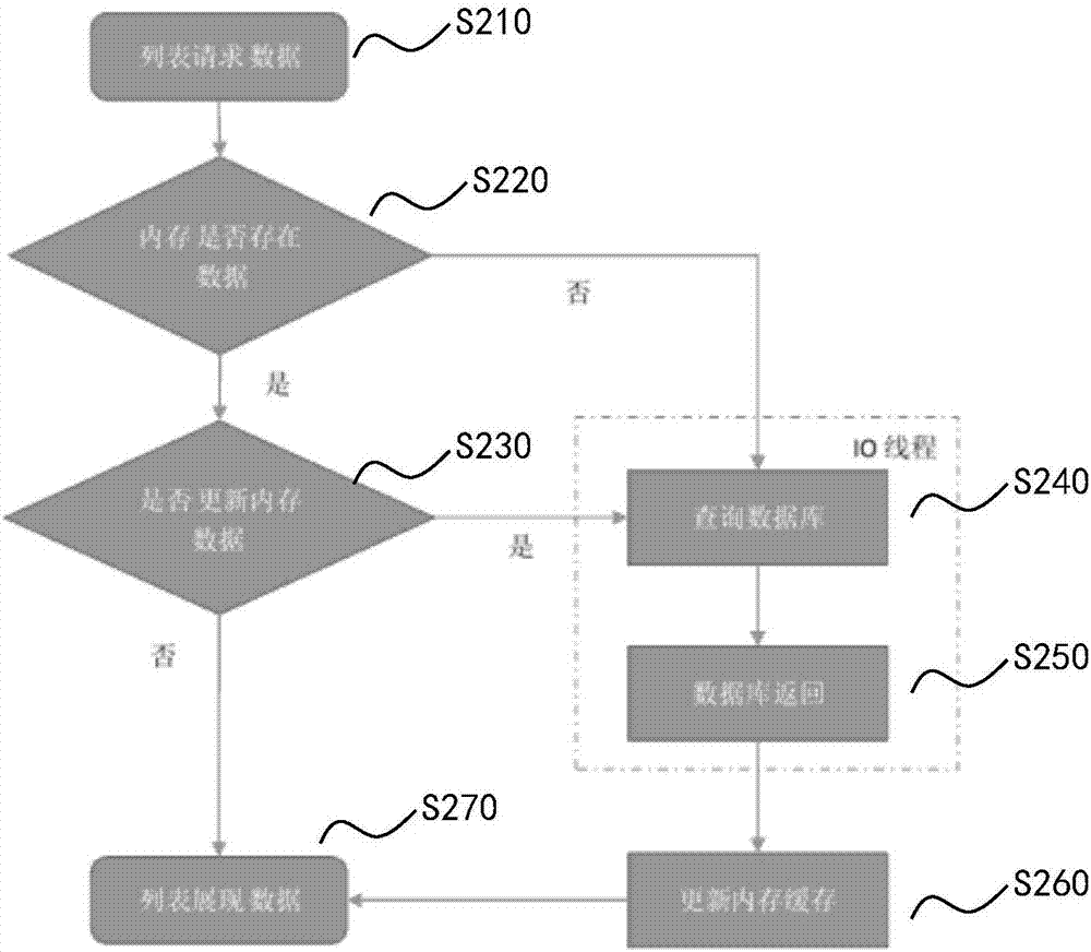 Data cache loading method and device and portable terminal equipment