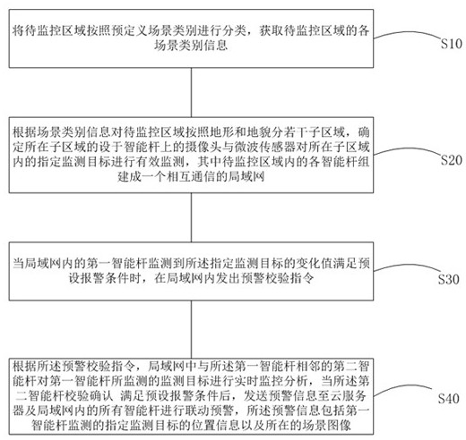 Multi-scene intelligent monitoring and early warning method and system based on intelligent rod