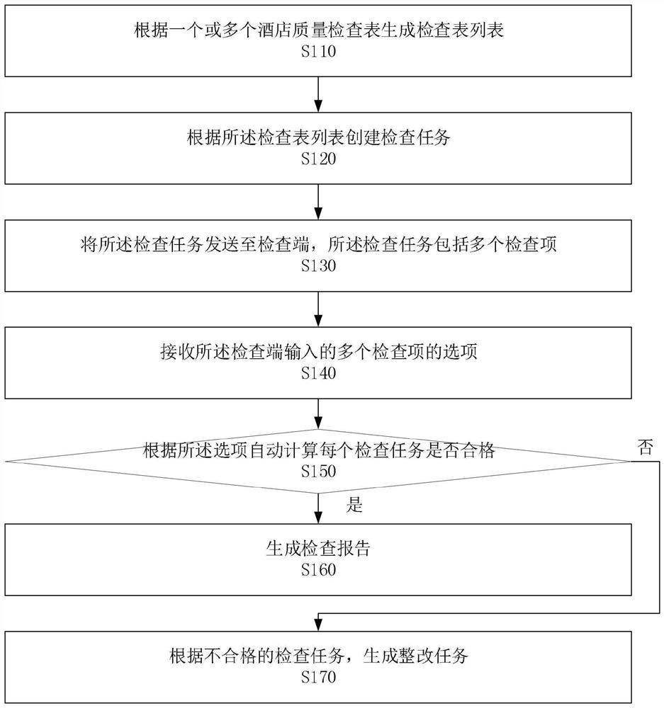 Hotel quality inspection method and device, electronic equipment and storage medium