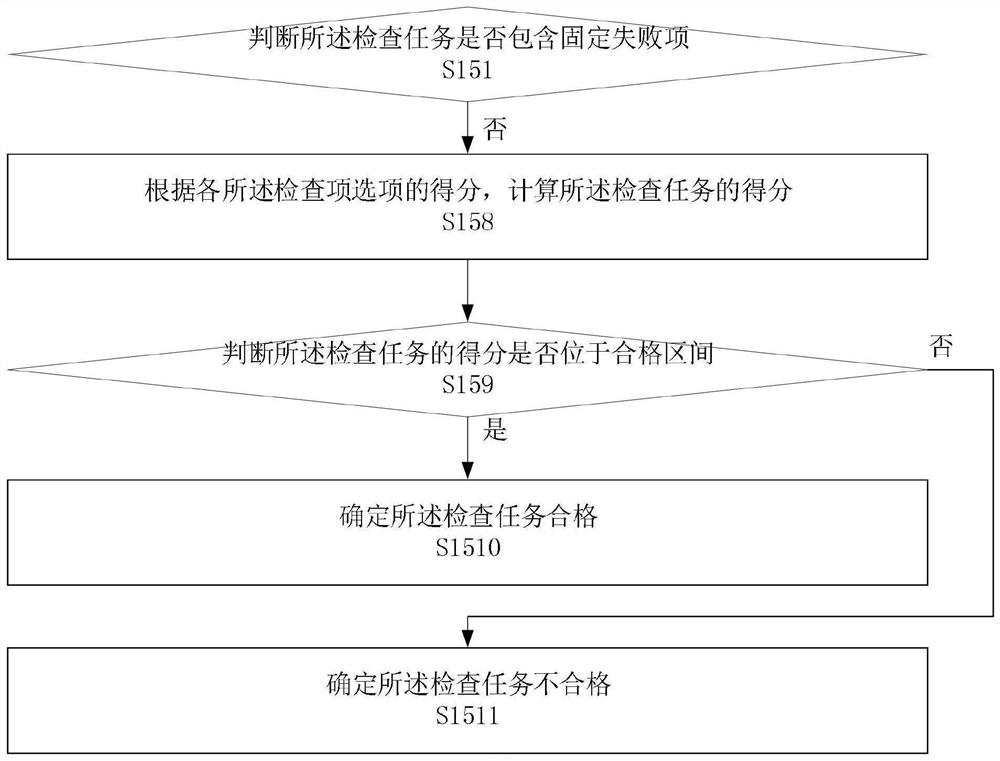 Hotel quality inspection method and device, electronic equipment and storage medium