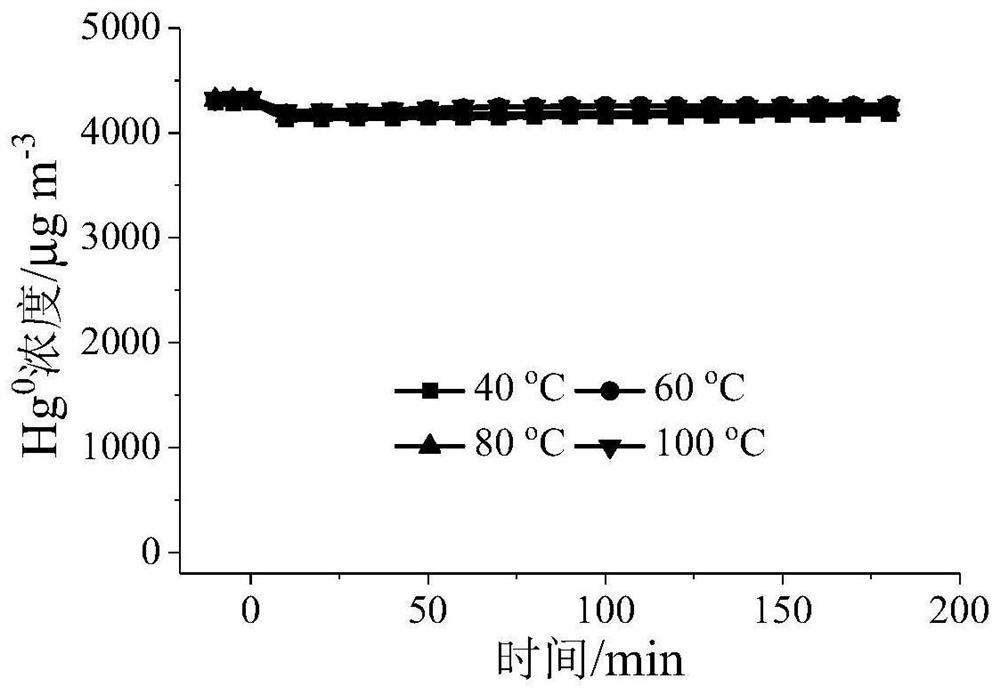 A kind of adsorbent used for mercury leakage in emergency treatment room and preparation method thereof