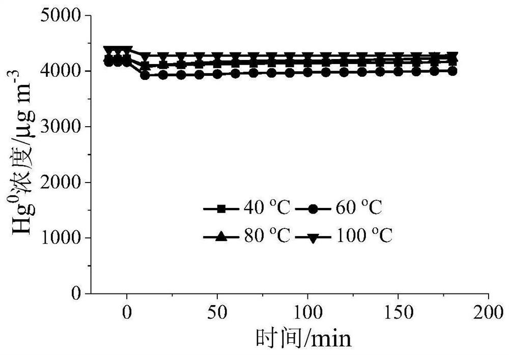 A kind of adsorbent used for mercury leakage in emergency treatment room and preparation method thereof