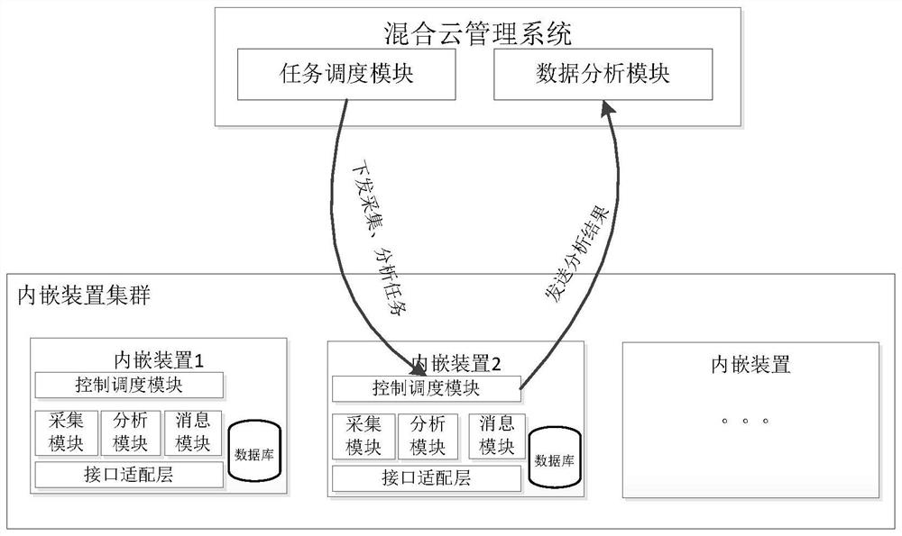 A hybrid cloud management system, method and computer equipment