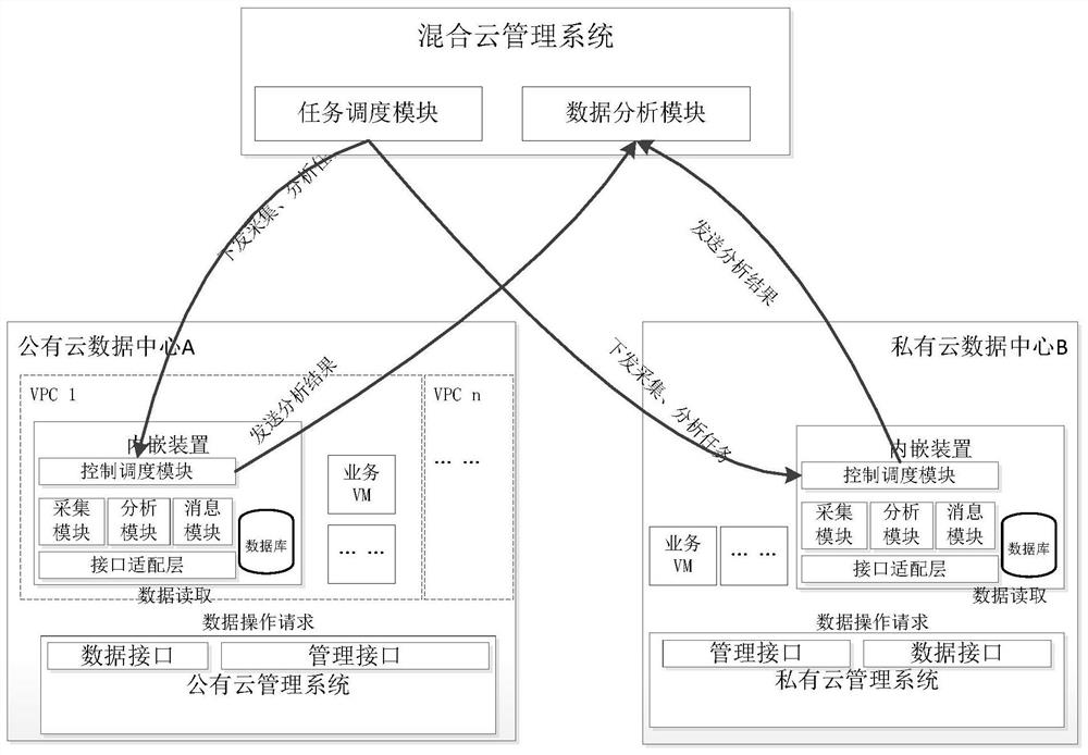 A hybrid cloud management system, method and computer equipment