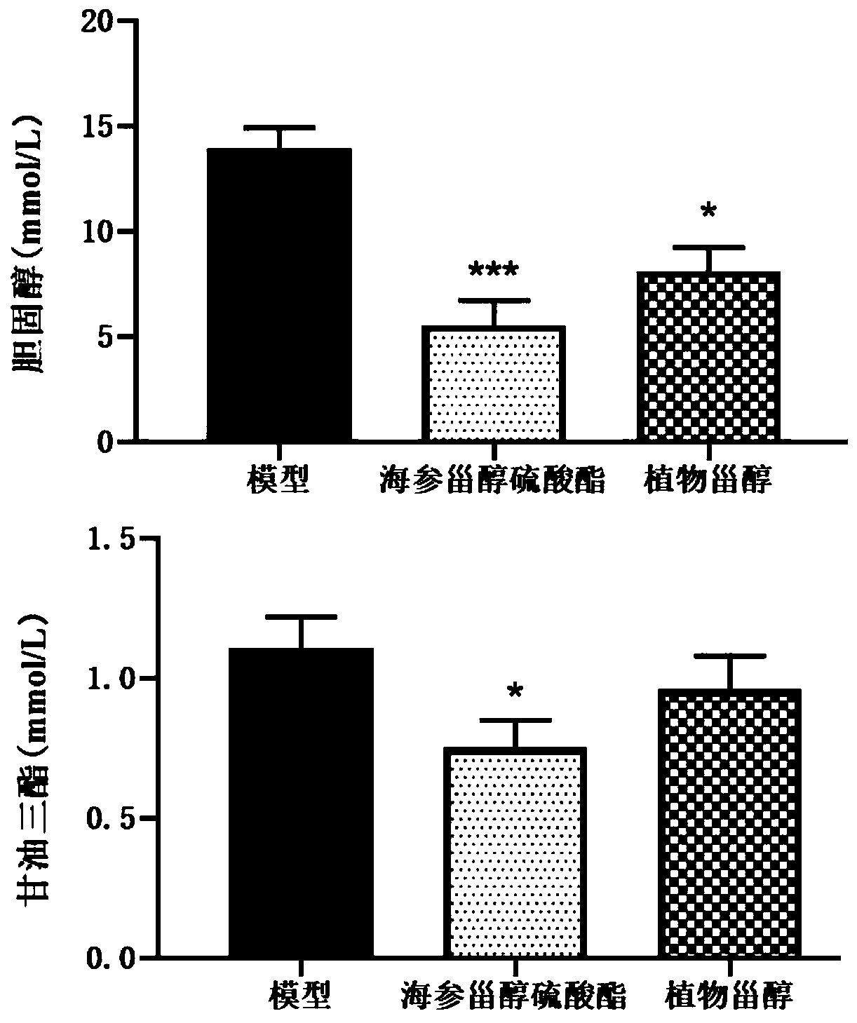 Application of sea cucumber sterol sulfate in anti-atherosclerosis product