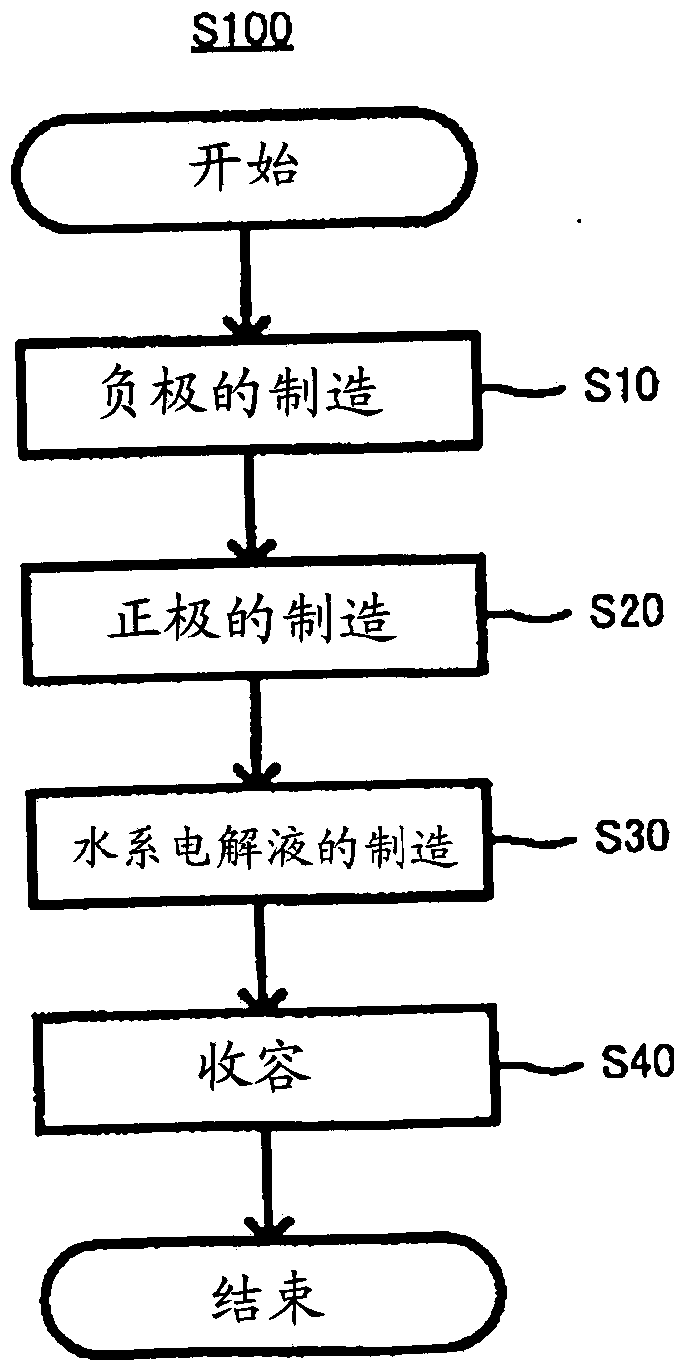 Method for producing anode for aqueous lithium ion secondary battery, and method for producing aqueous lithium ion secondary battery