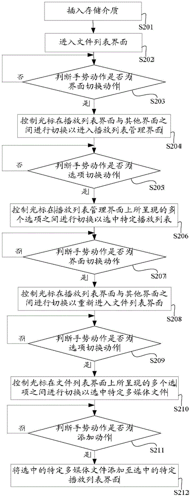 Gesture recognition-based control method of multimedia player and multimedia player