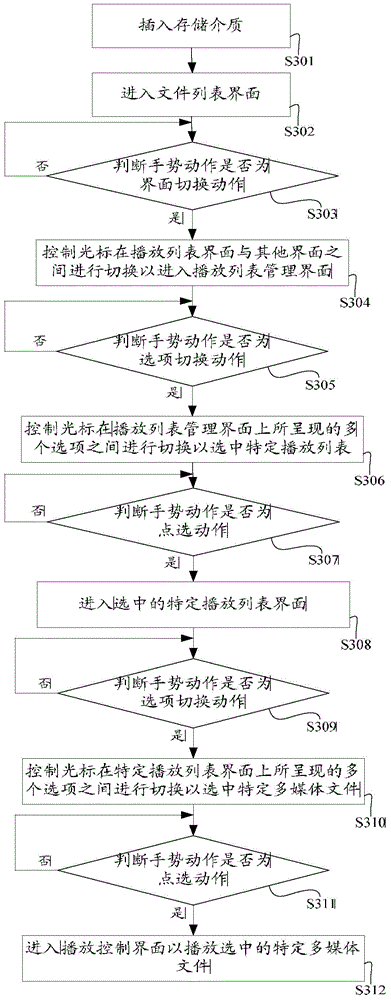 Gesture recognition-based control method of multimedia player and multimedia player