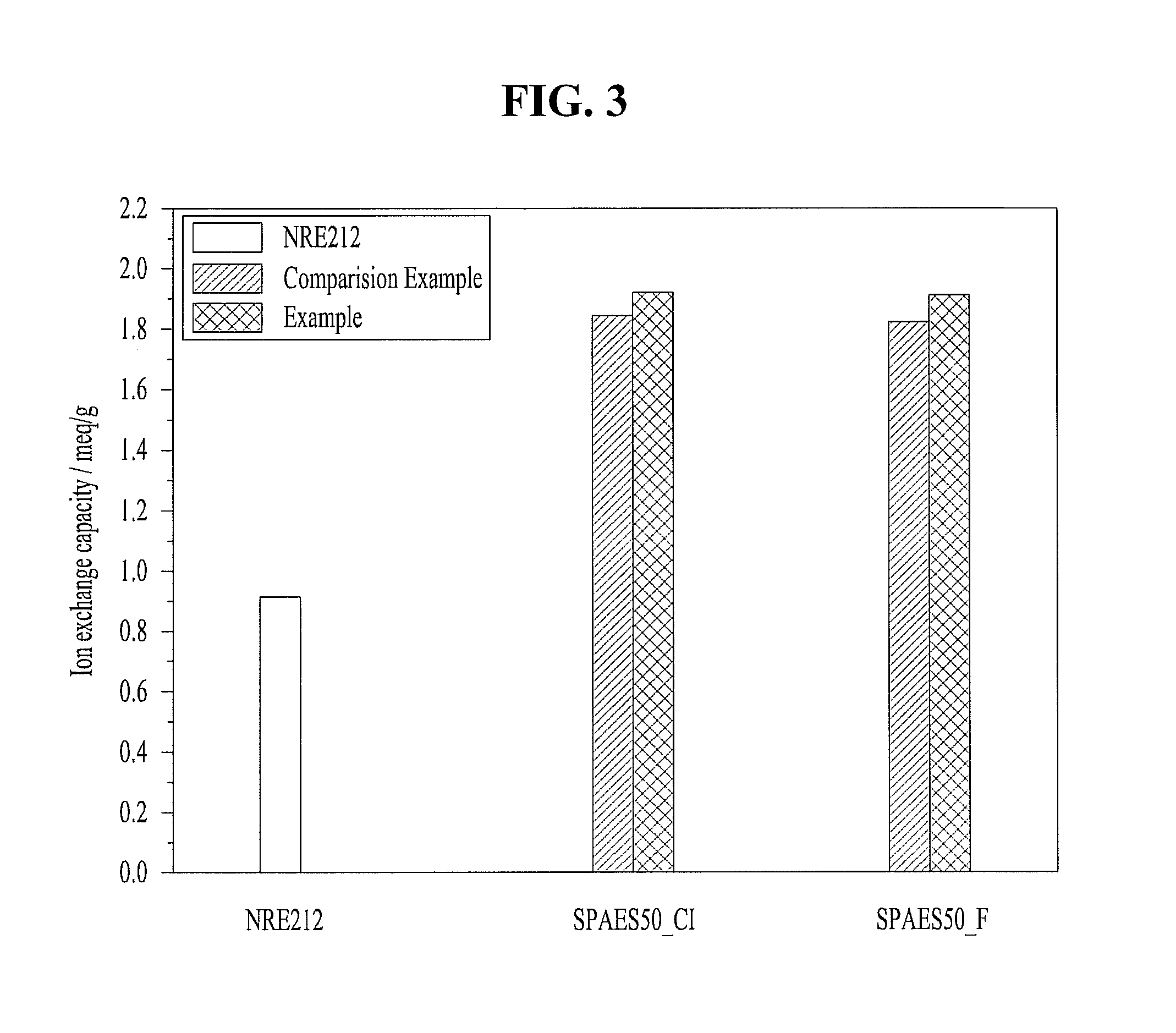 Method for preparing a sulfonated polyarylene ether sulfone copolymer for fuel cells