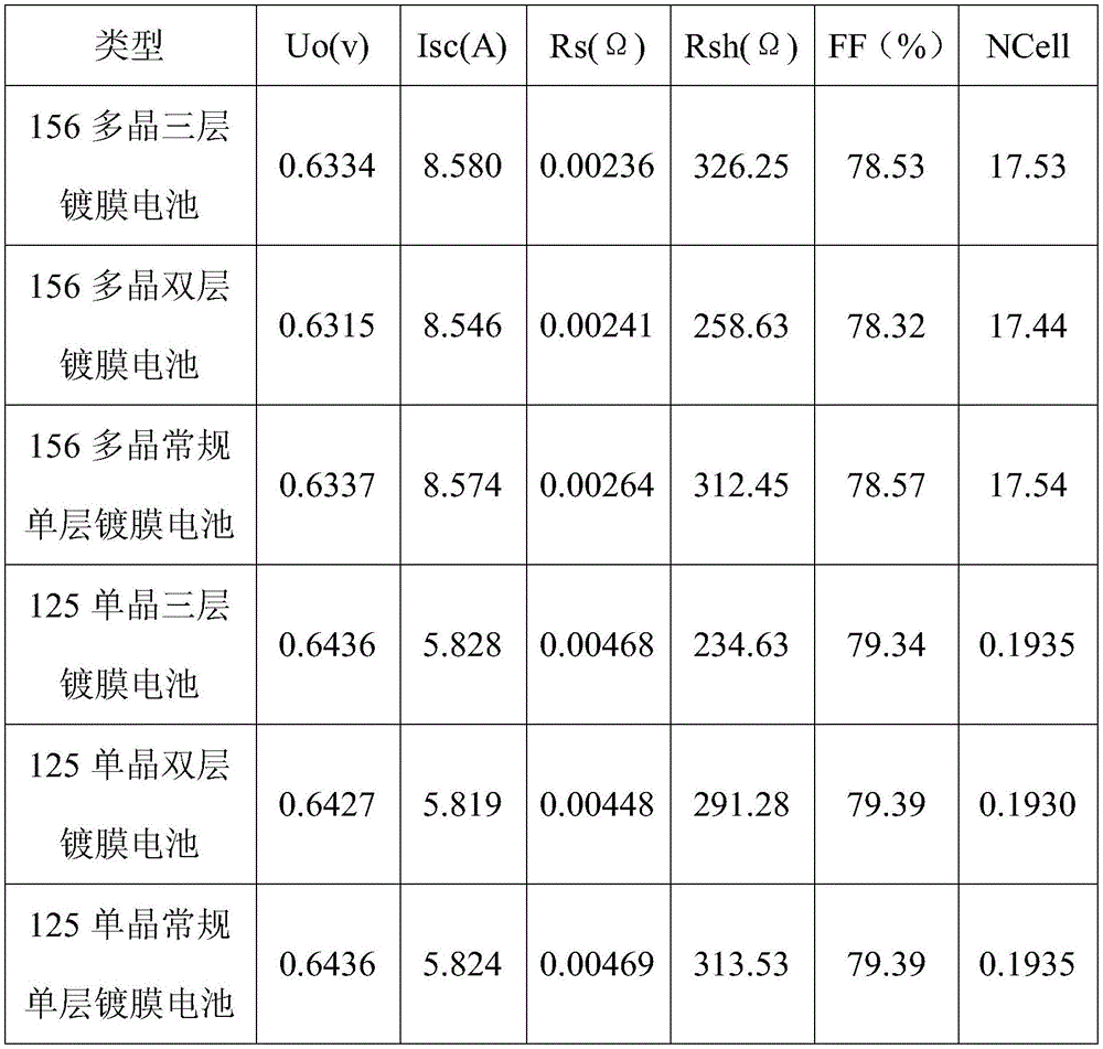 A PECVD coating process for preparing component crystalline silicon solar cells