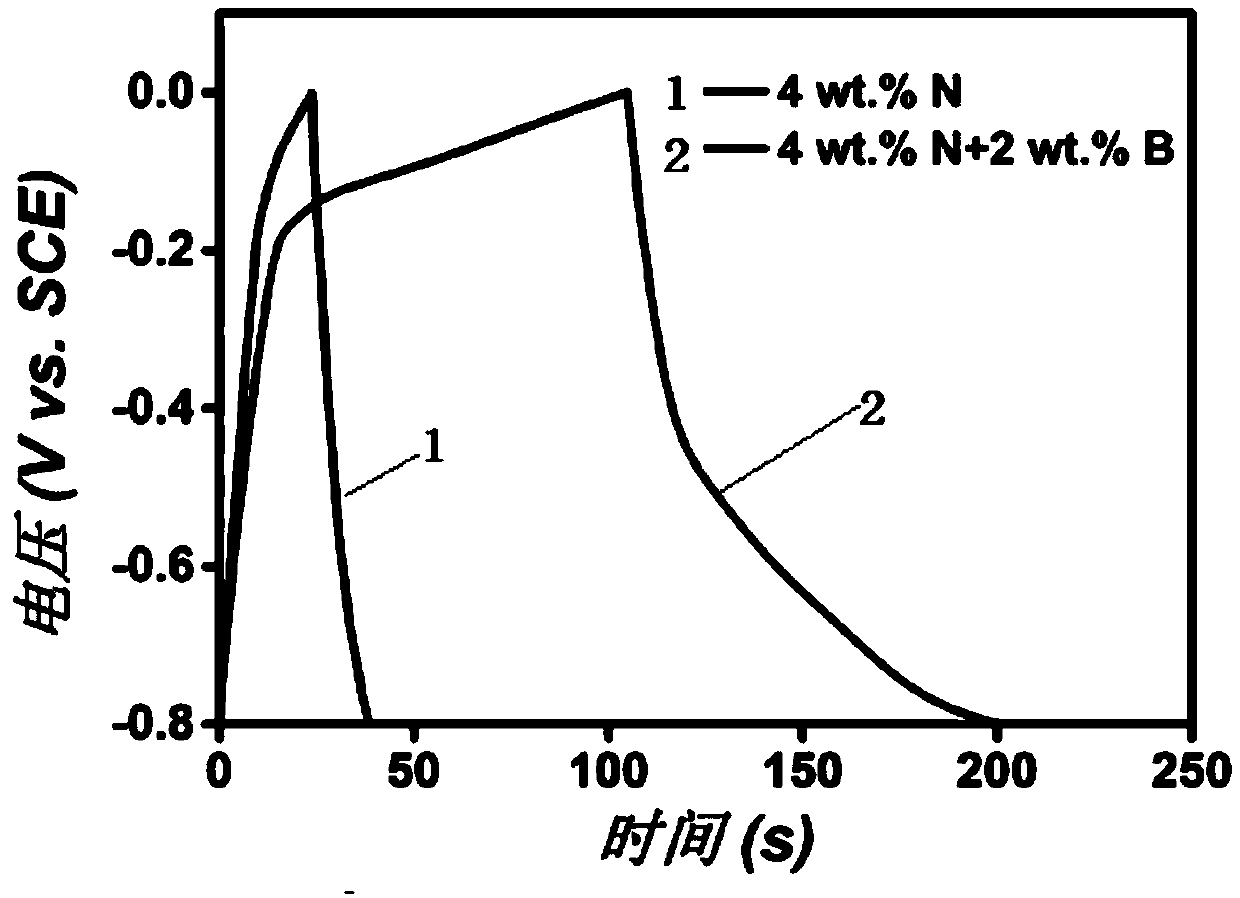 Boron-nitrogen co-doped carbon nanotube film and preparation method and application thereof