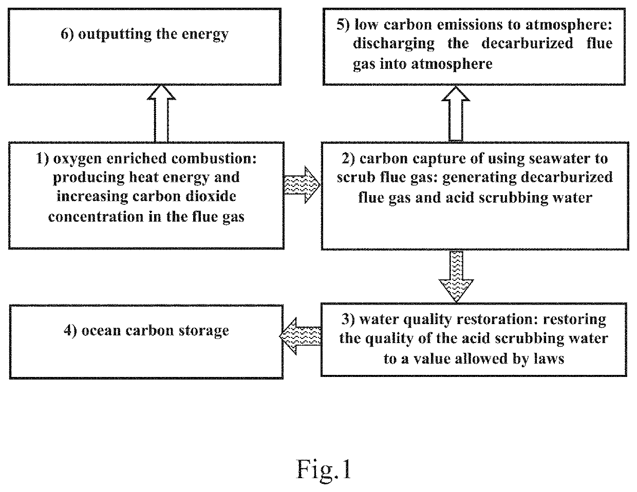 A process and an apparatus for utilizing fossil energy with low carbon emissions