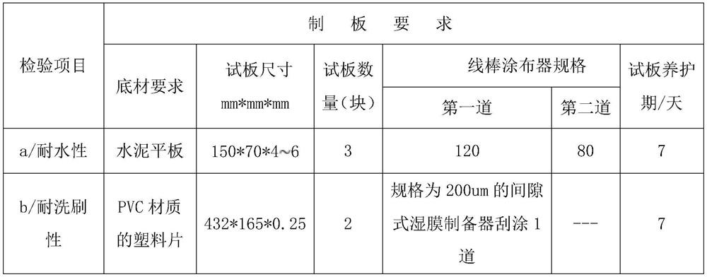 Water-based resin for waterproof oil paint and its preparation method and application