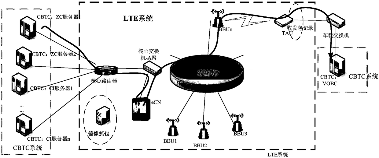 An intra-system maintenance method based on CBTC service carried by LTE