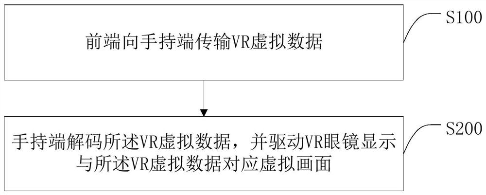 Integrated VR virtual display driving method, assembly and handheld device