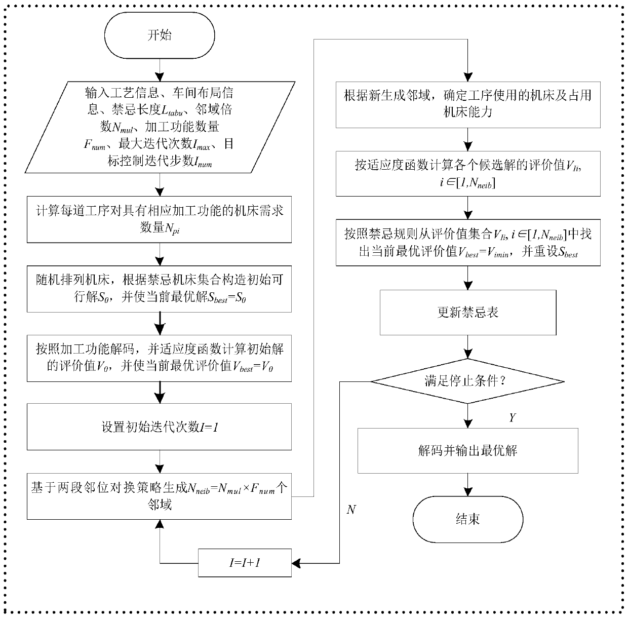 A Configuration Optimization Method for Manufacturing System with Maximum Connectivity